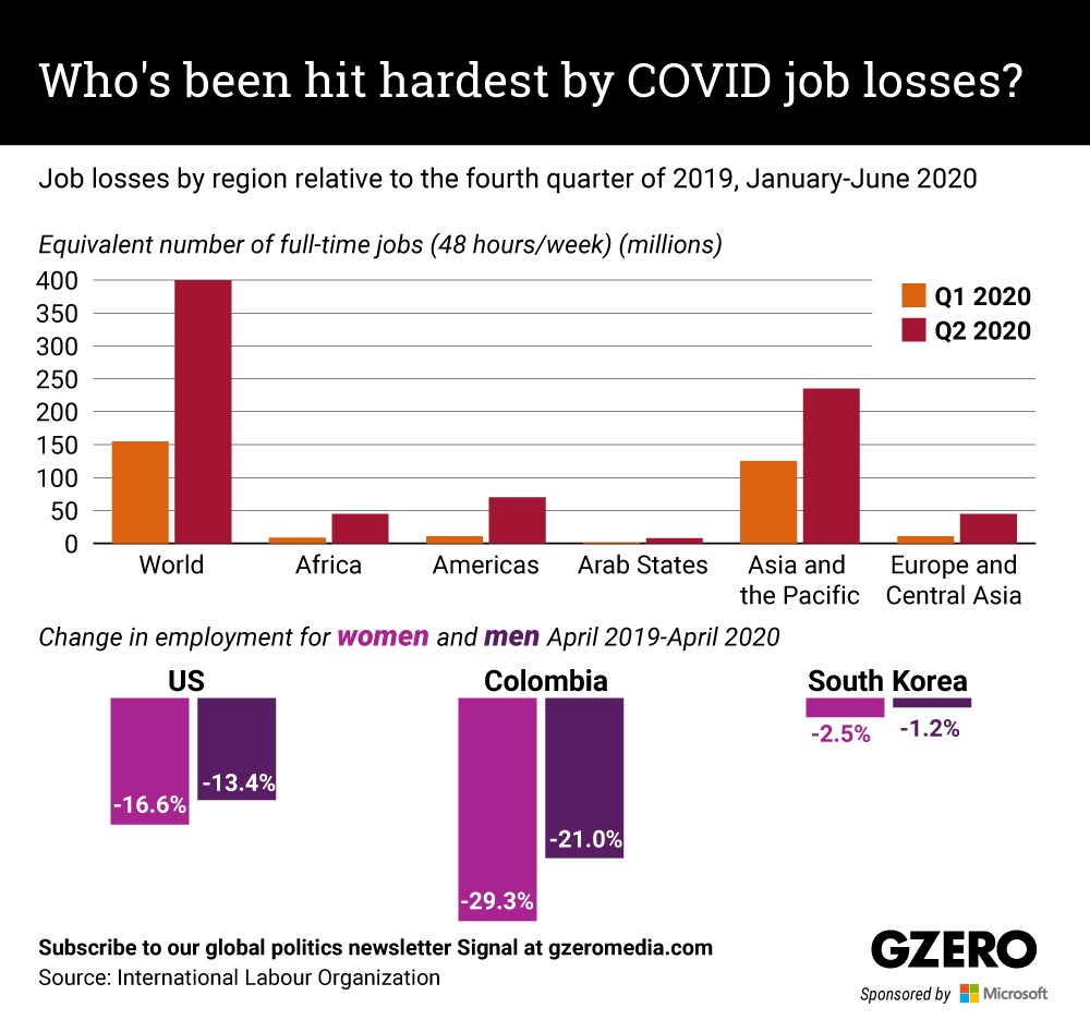 The Graphic Truth: Who's been hit hardest by COVID job losses?