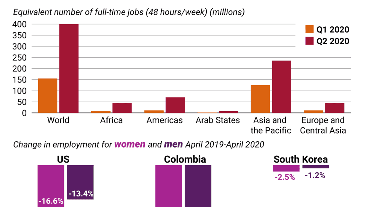 The Graphic Truth: Who's been hit hardest by COVID job losses?