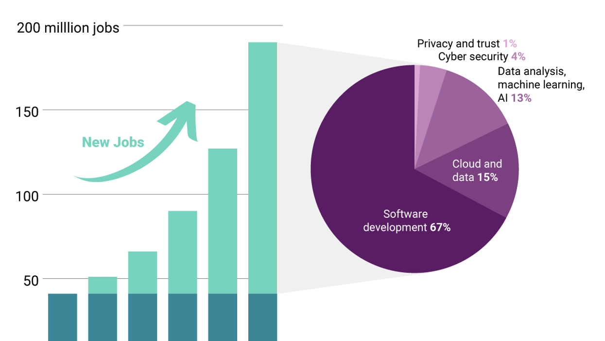 The Graphic Truth: New digital jobs in a post-pandemic world