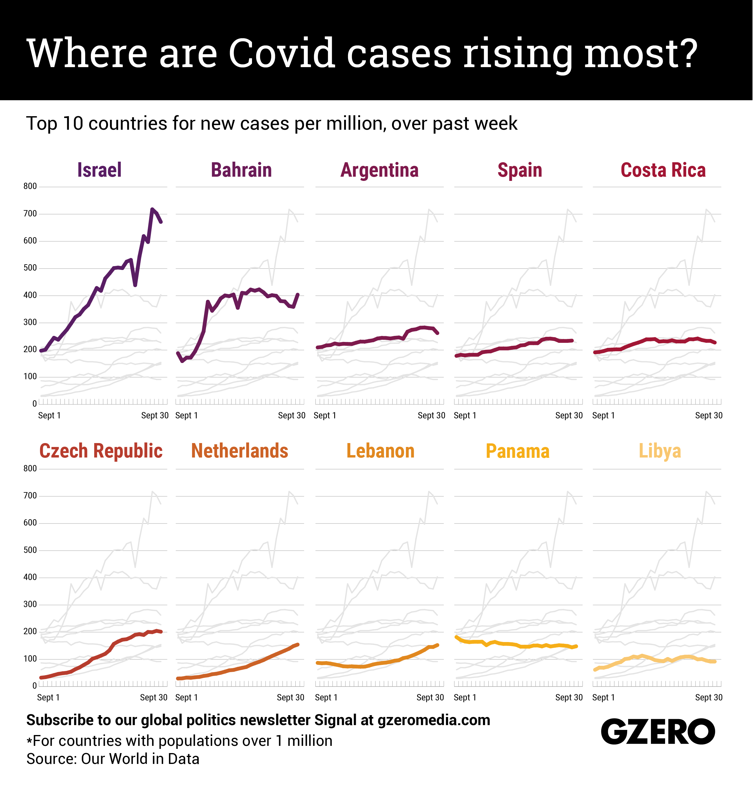 The Graphic Truth: Where are new COVID cases rising?