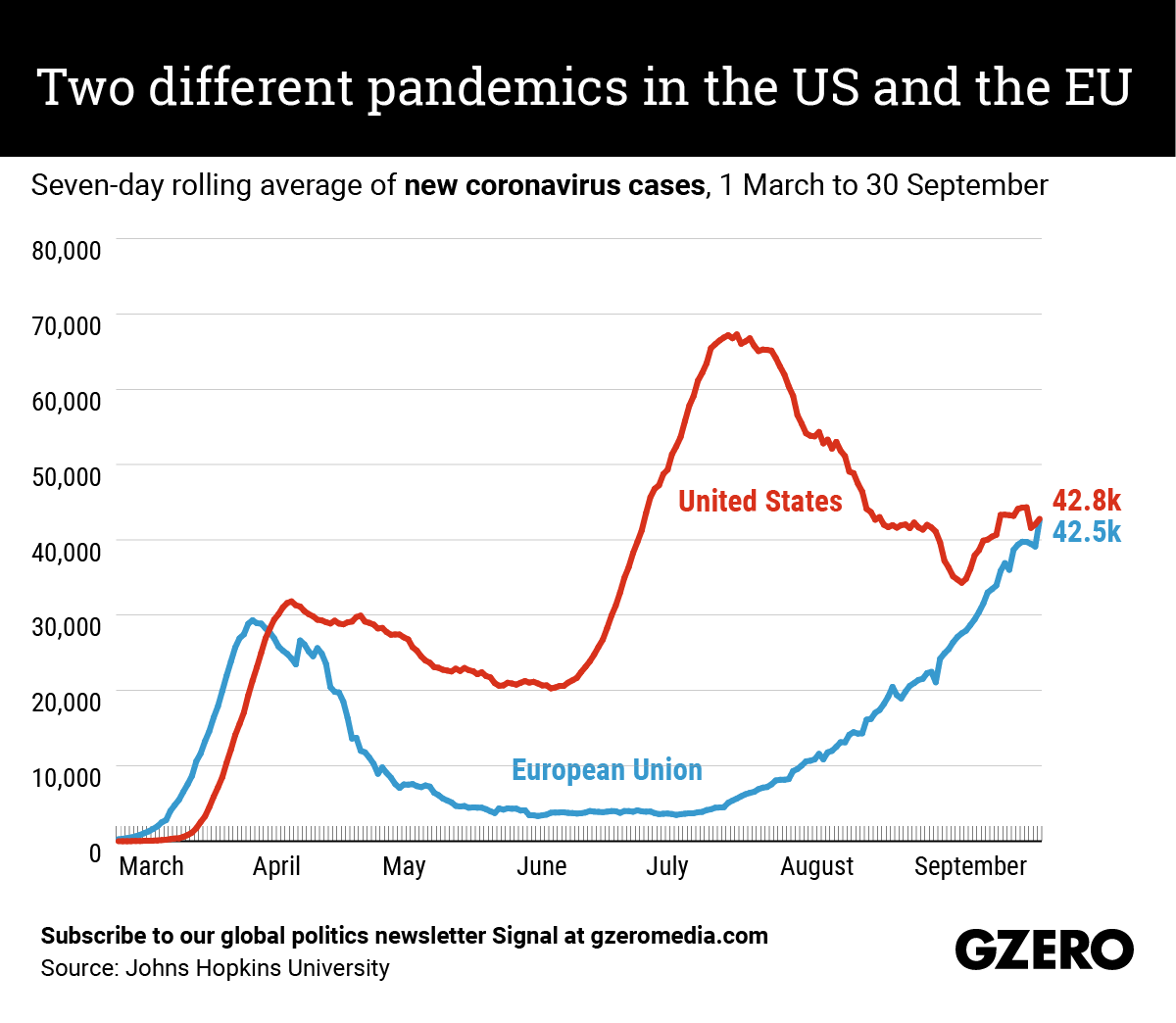 The Graphic Truth: Two different pandemics - EU vs US