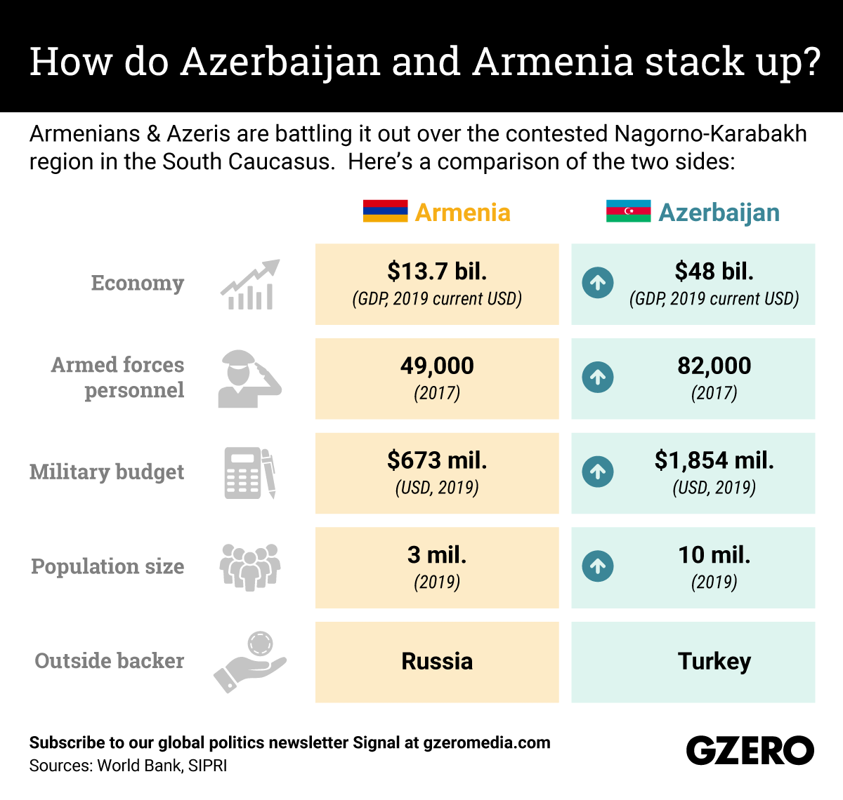 The Graphic Truth: How do Azerbaijan and Armenia stack up?