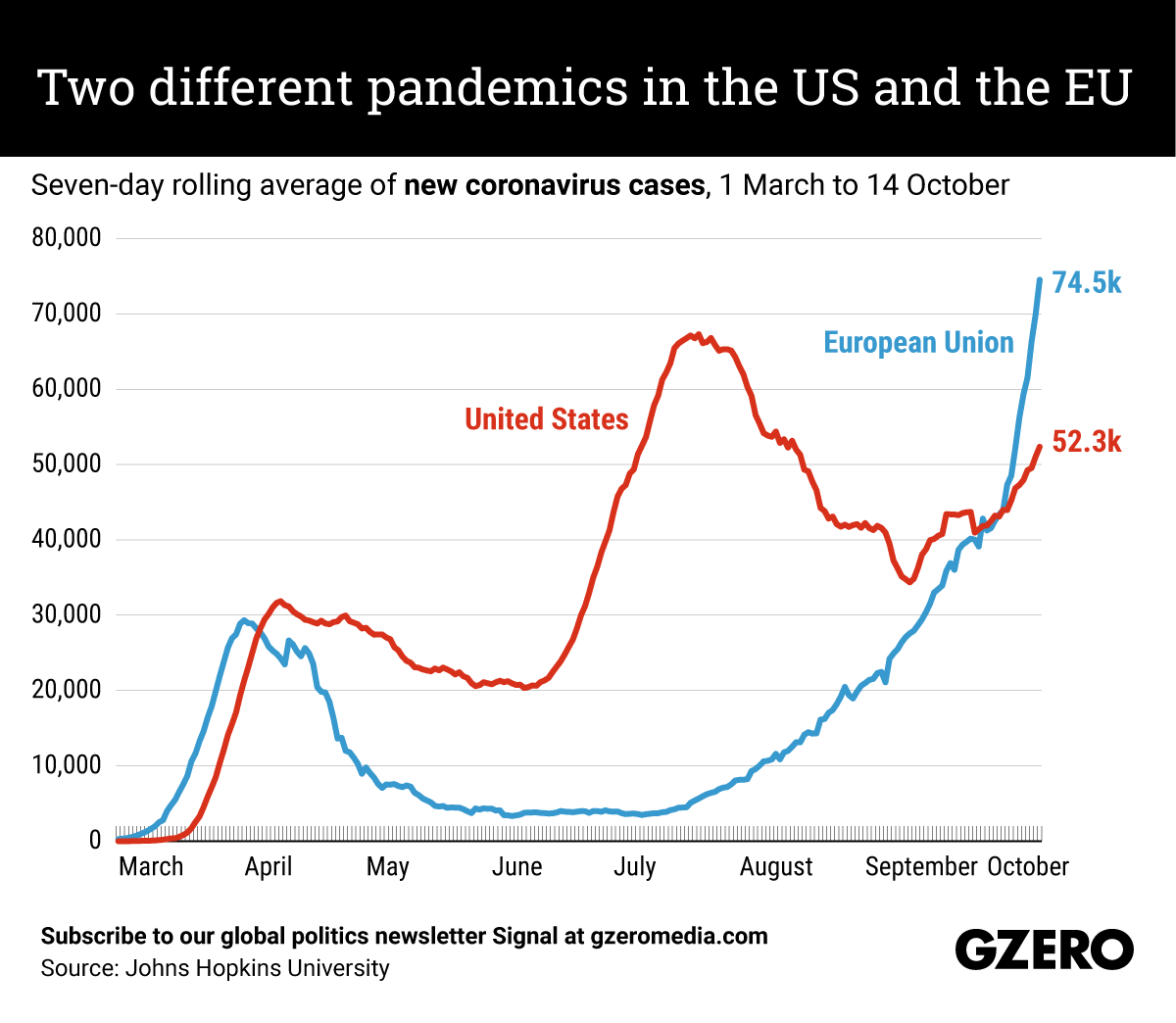 The Graphic Truth: Two different pandemics - EU vs US