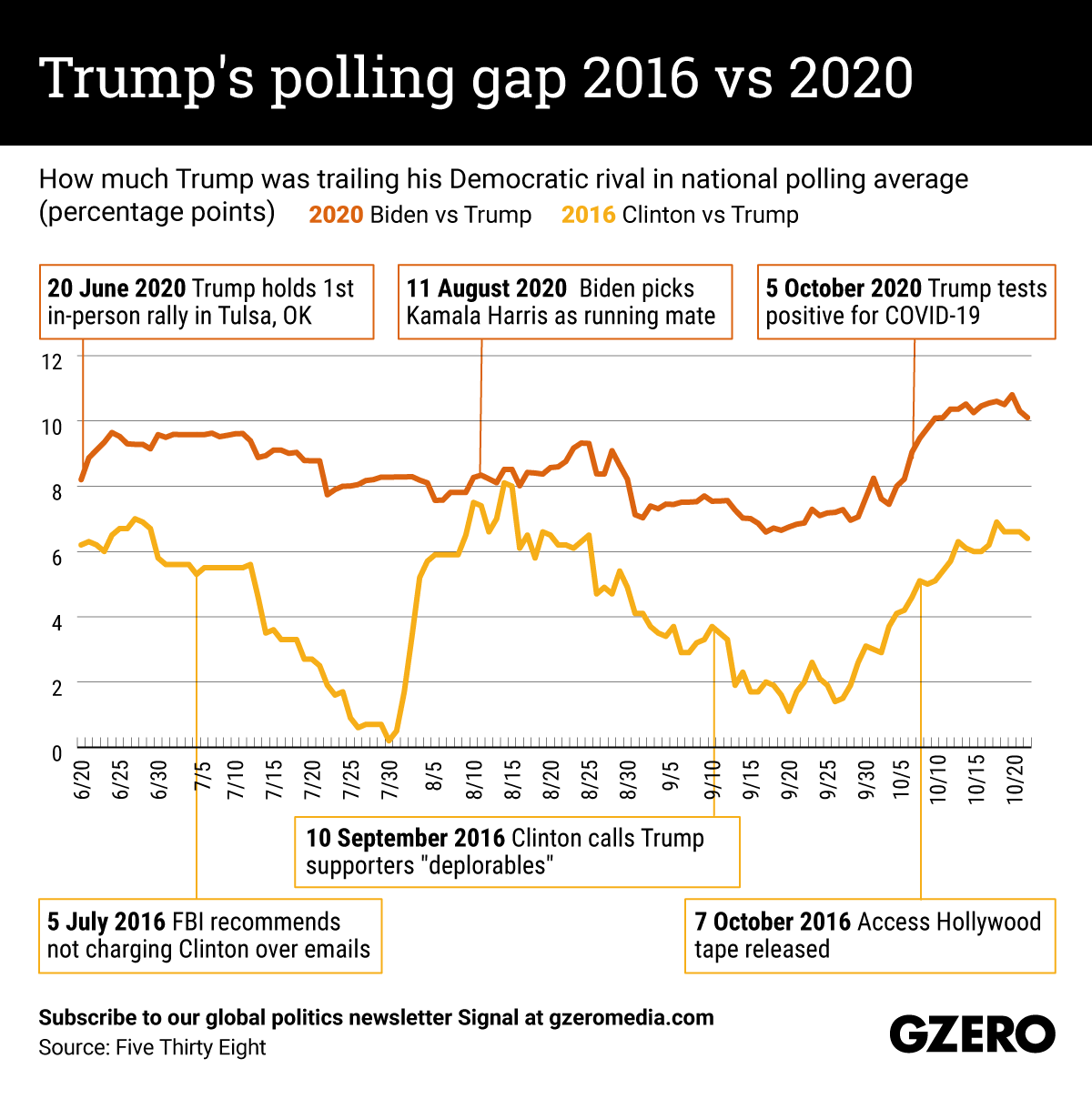 The Graphic Truth: Trump's polling gap 2016 vs 2020