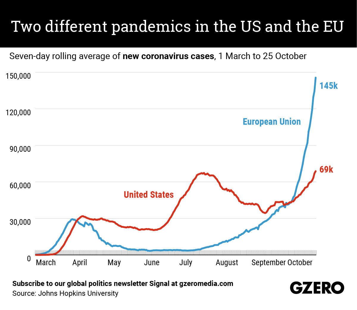 The Graphic Truth: Two different pandemics - EU vs US