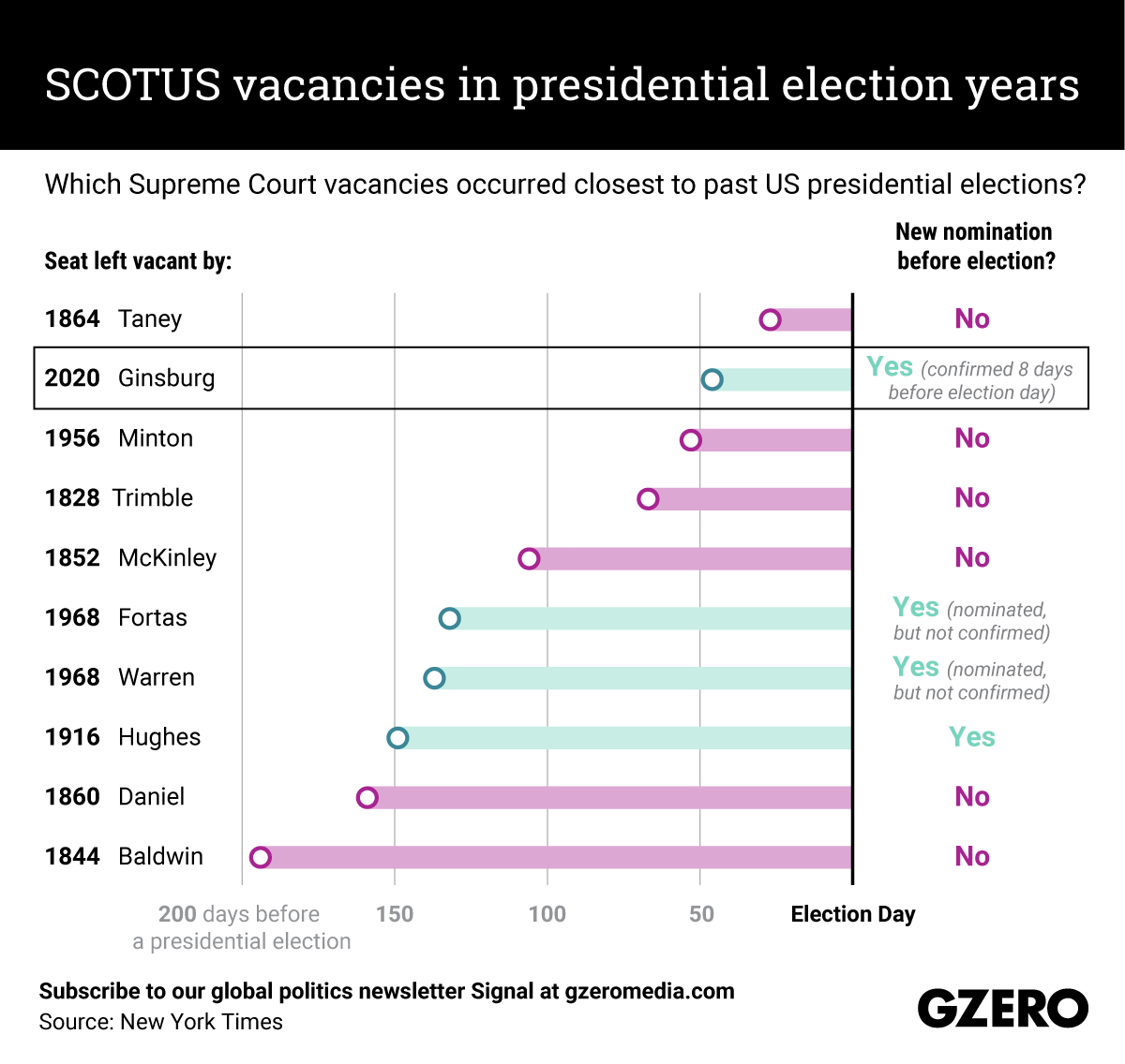 The Graphic Truth: SCOTUS vacancies in presidential election years