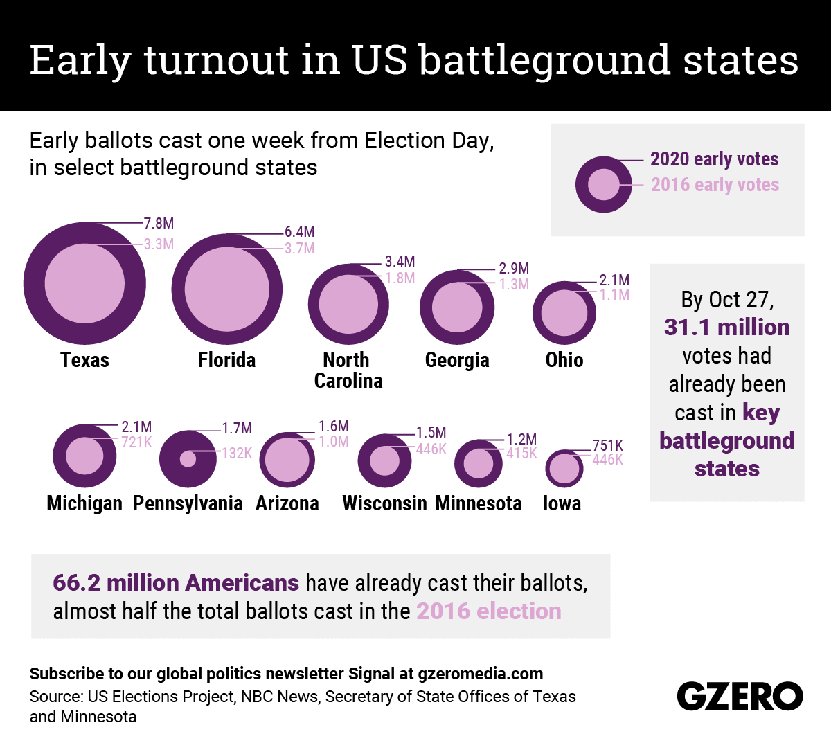 The Graphic Truth: Early turnout in US battleground states