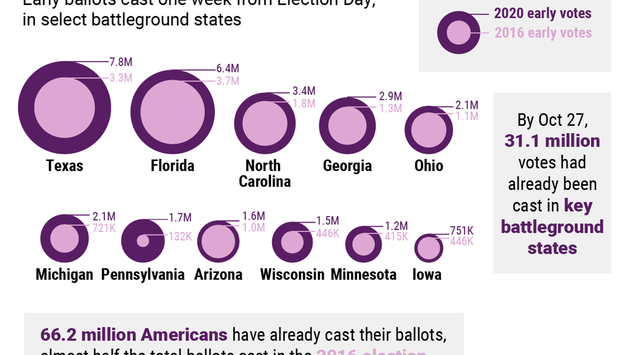 The Graphic Truth: Early turnout in US battleground states
