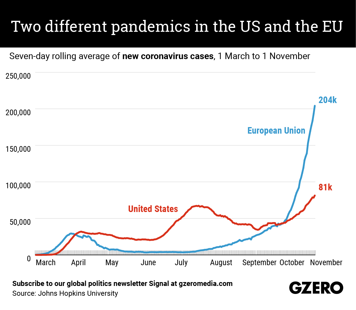 The Graphic Truth: Two different pandemics - EU vs US