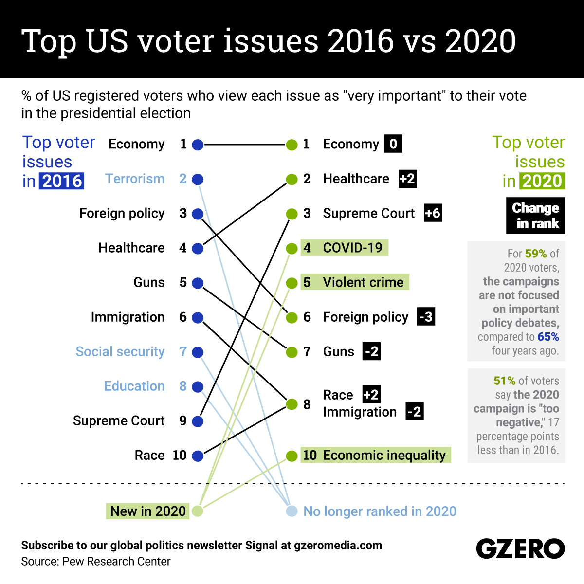 The Graphic Truth: Top US voter issues 2016 vs 2020