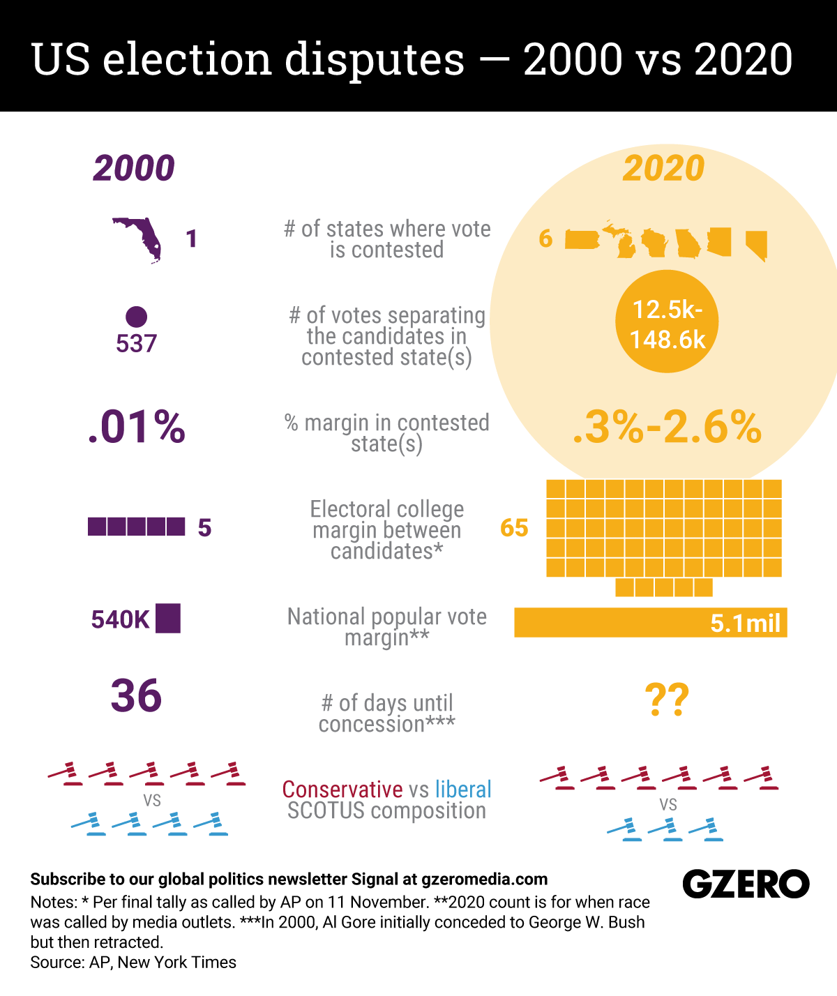 The Graphic Truth: US election disputes — 2000 vs 2020