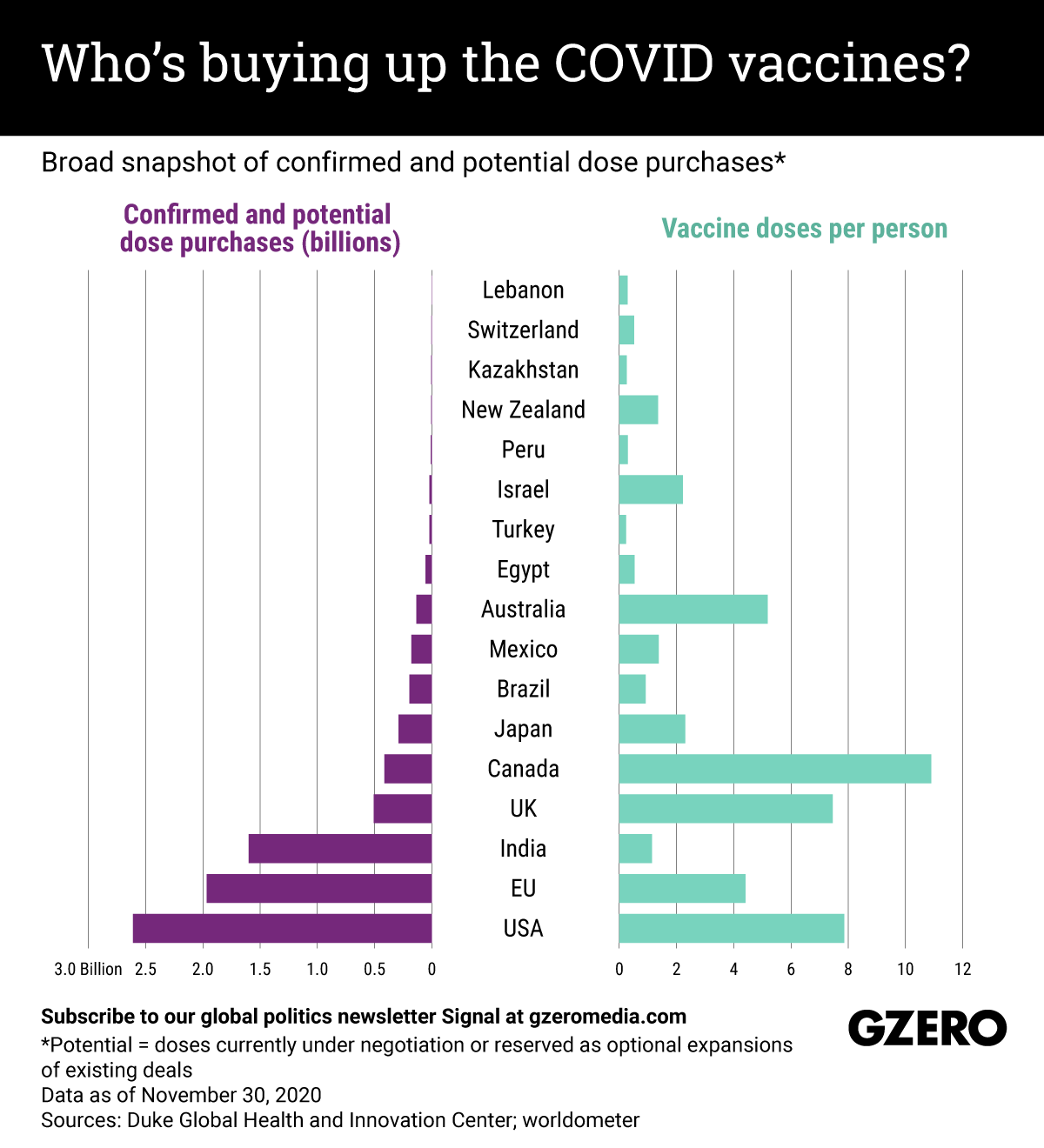 The Graphic Truth: Who's buying up the COVID vaccines?