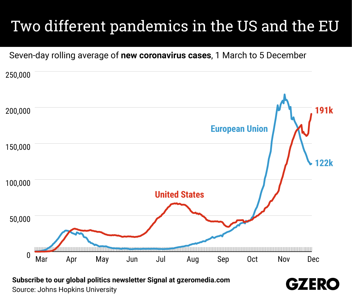 The Graphic Truth: Two different pandemics - EU vs US