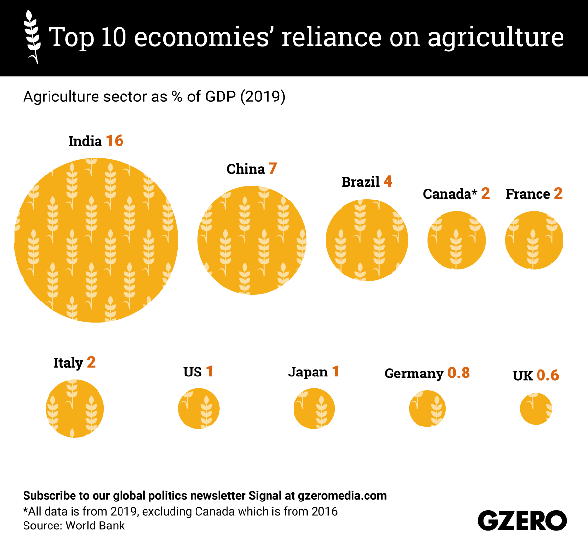 The Graphic Truth: Top 10 economies' reliance on agriculture