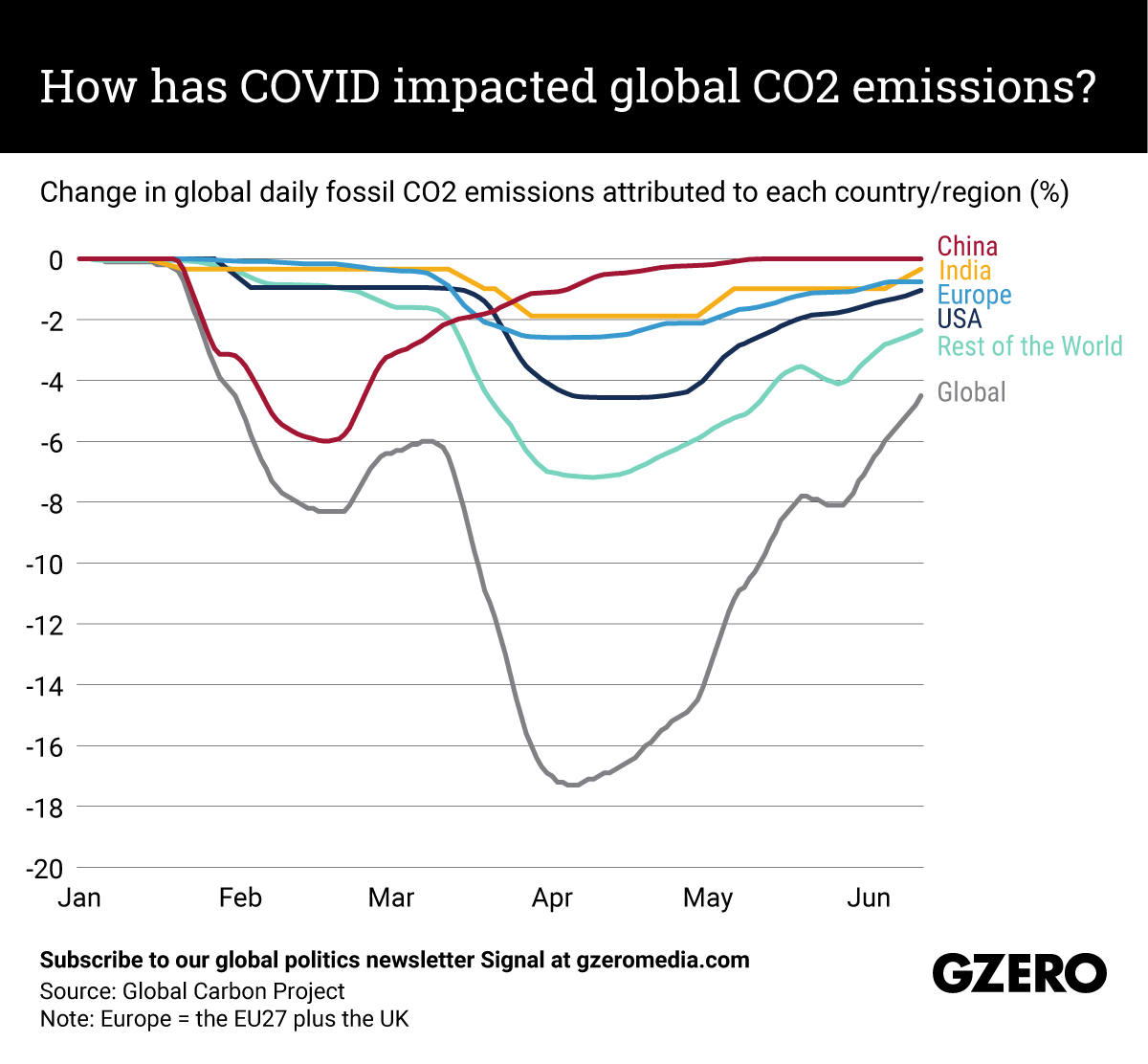 The Graphic Truth: How has COVID impacted global CO2 emissions?