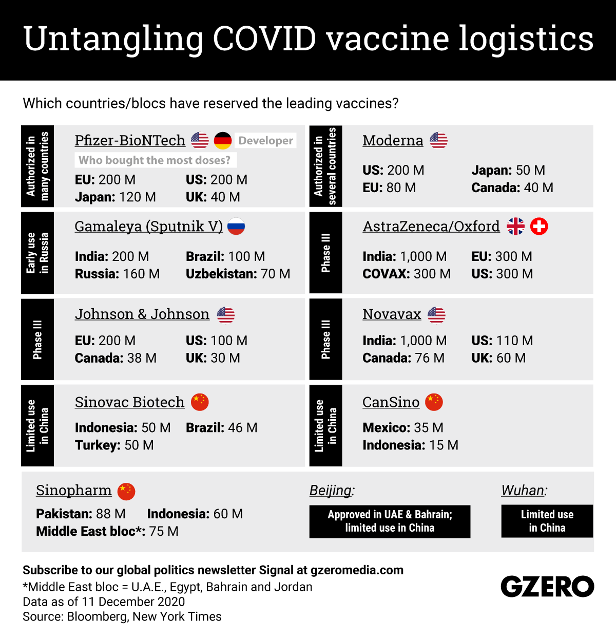 The Graphic Truth: Untangling COVID vaccine logistics