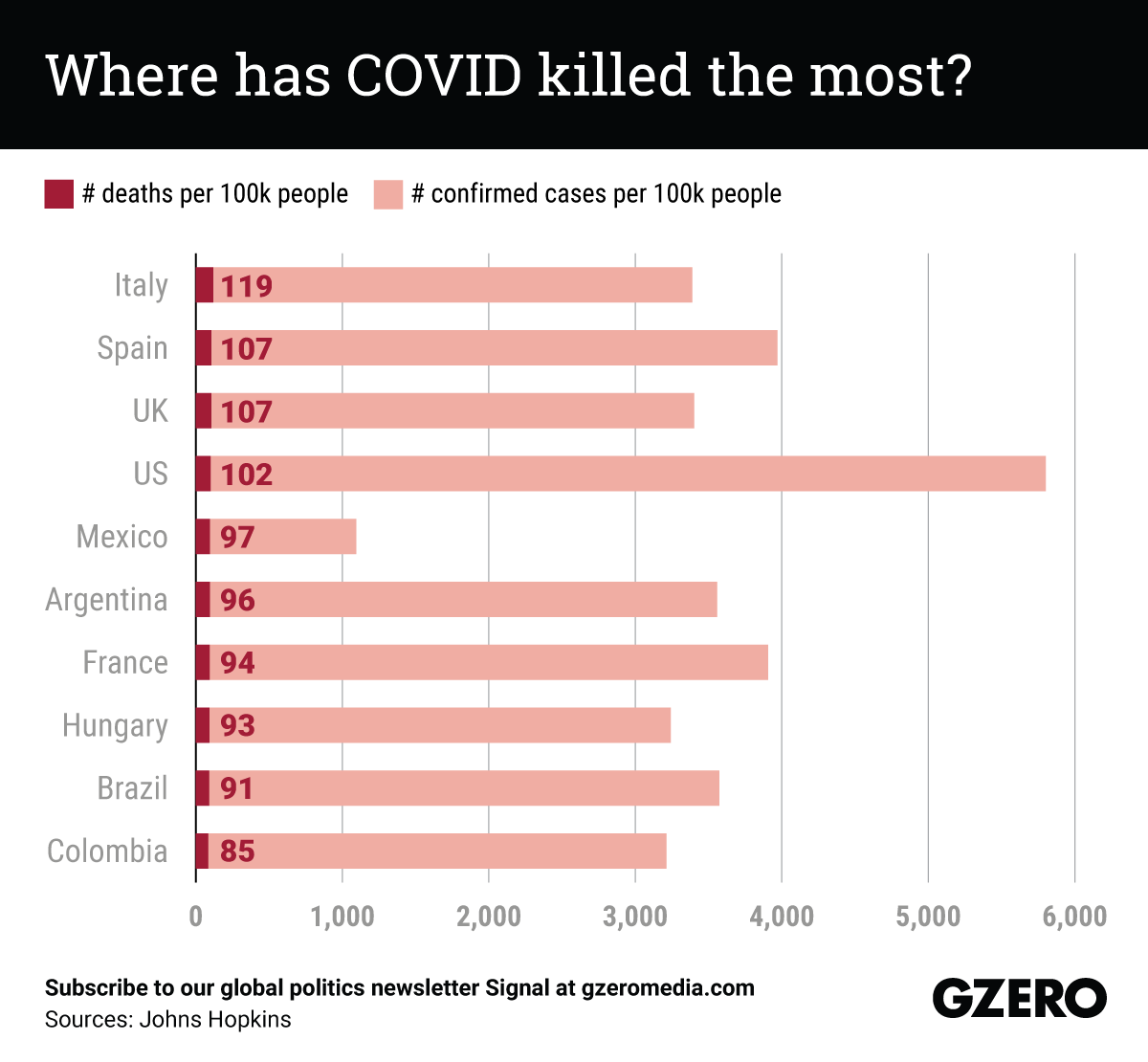The Graphic Truth: Where has COVID killed the most?