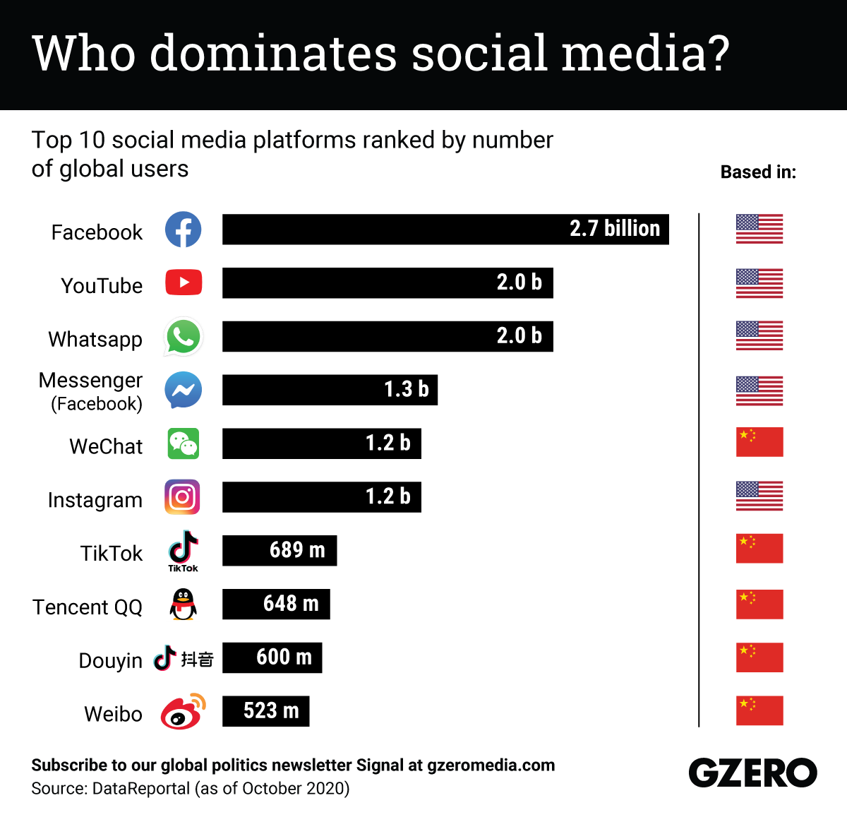 The Graphic Truth: Who dominates social media?