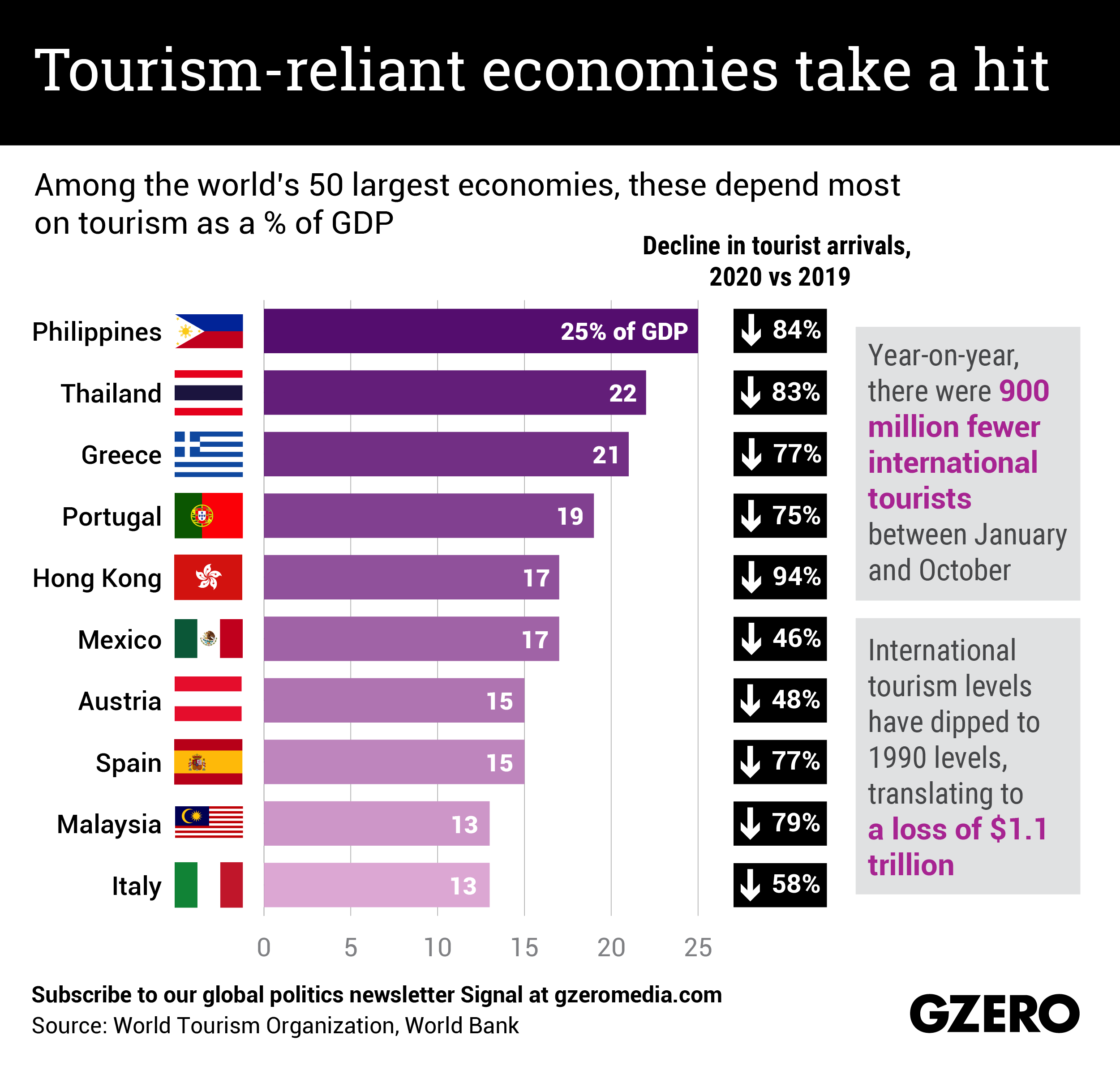 The Graphic Truth: Tourism-reliant economies take a hit