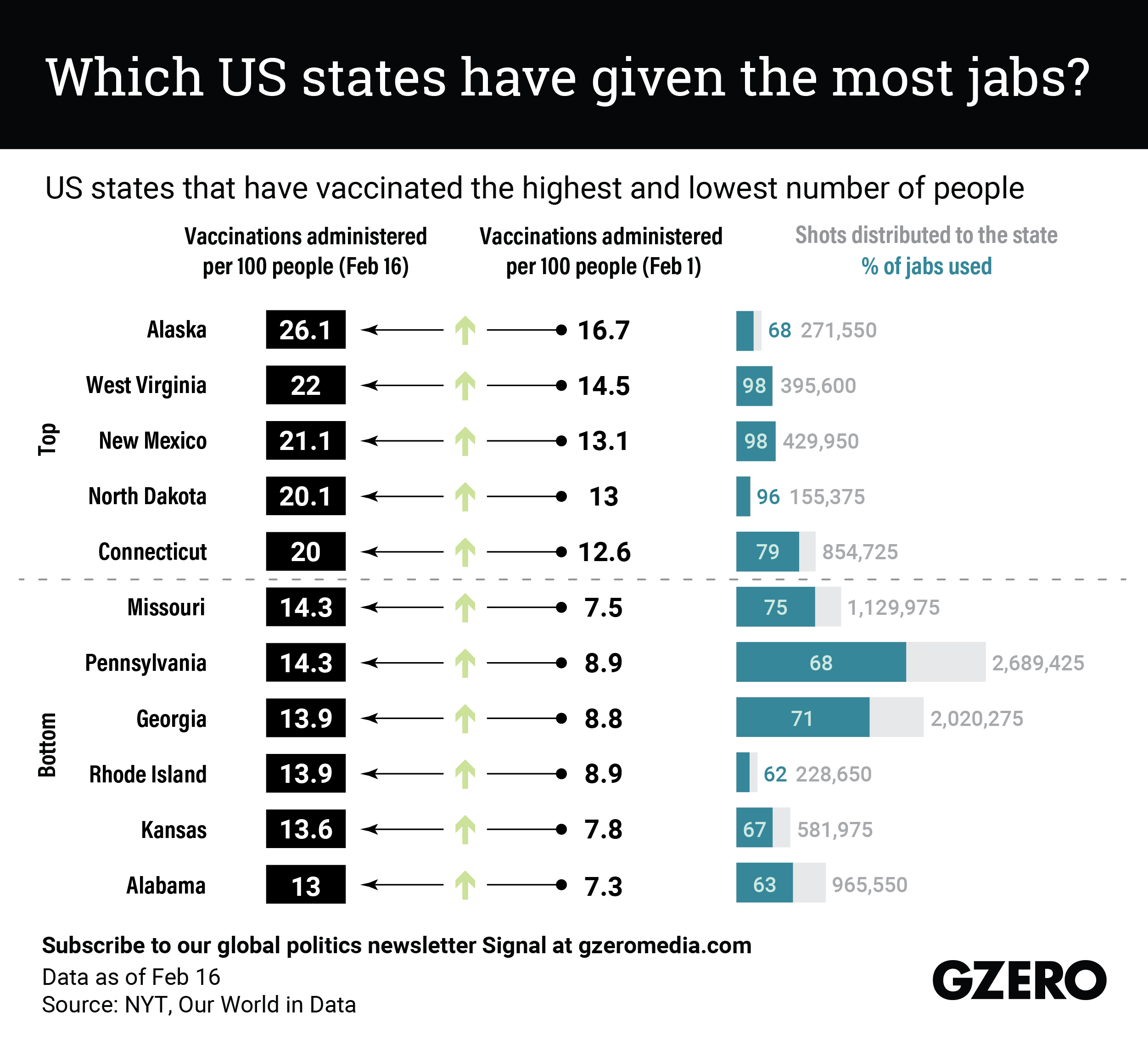 The Graphic Truth: Which US states have given the most jabs?