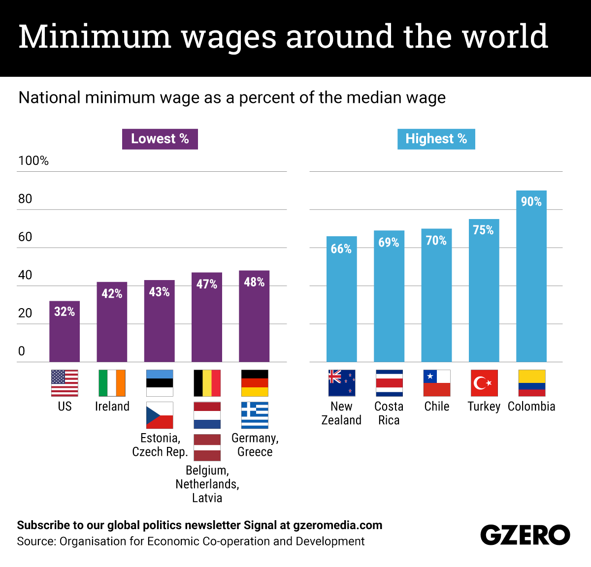 The Graphic Truth: Minimum wages around the world