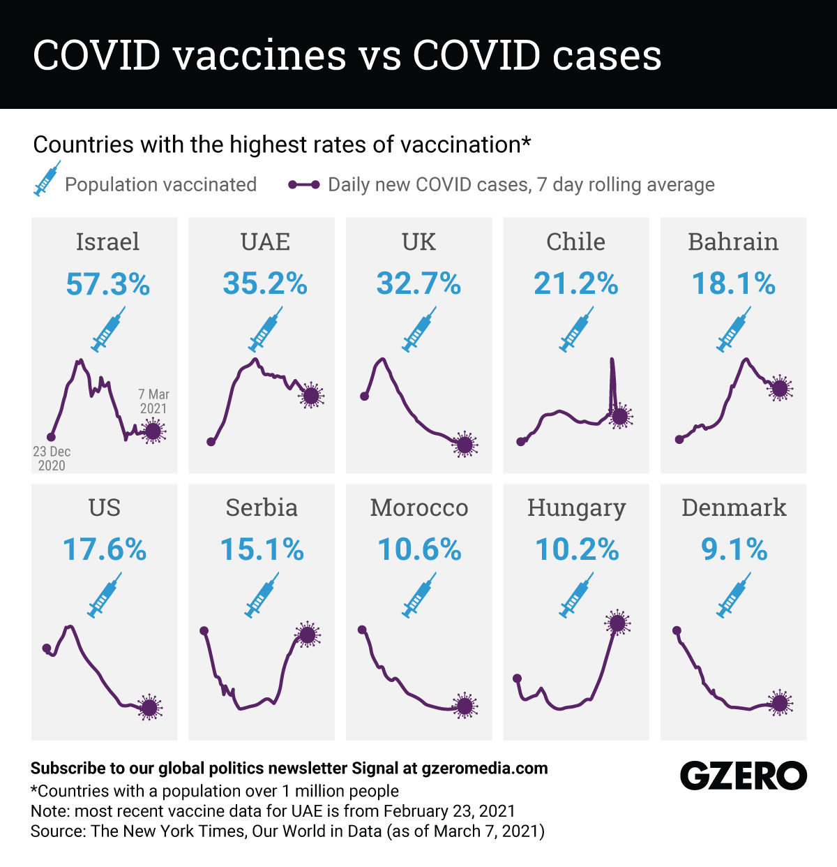 The Graphic Truth: COVID vaccines vs COVID cases