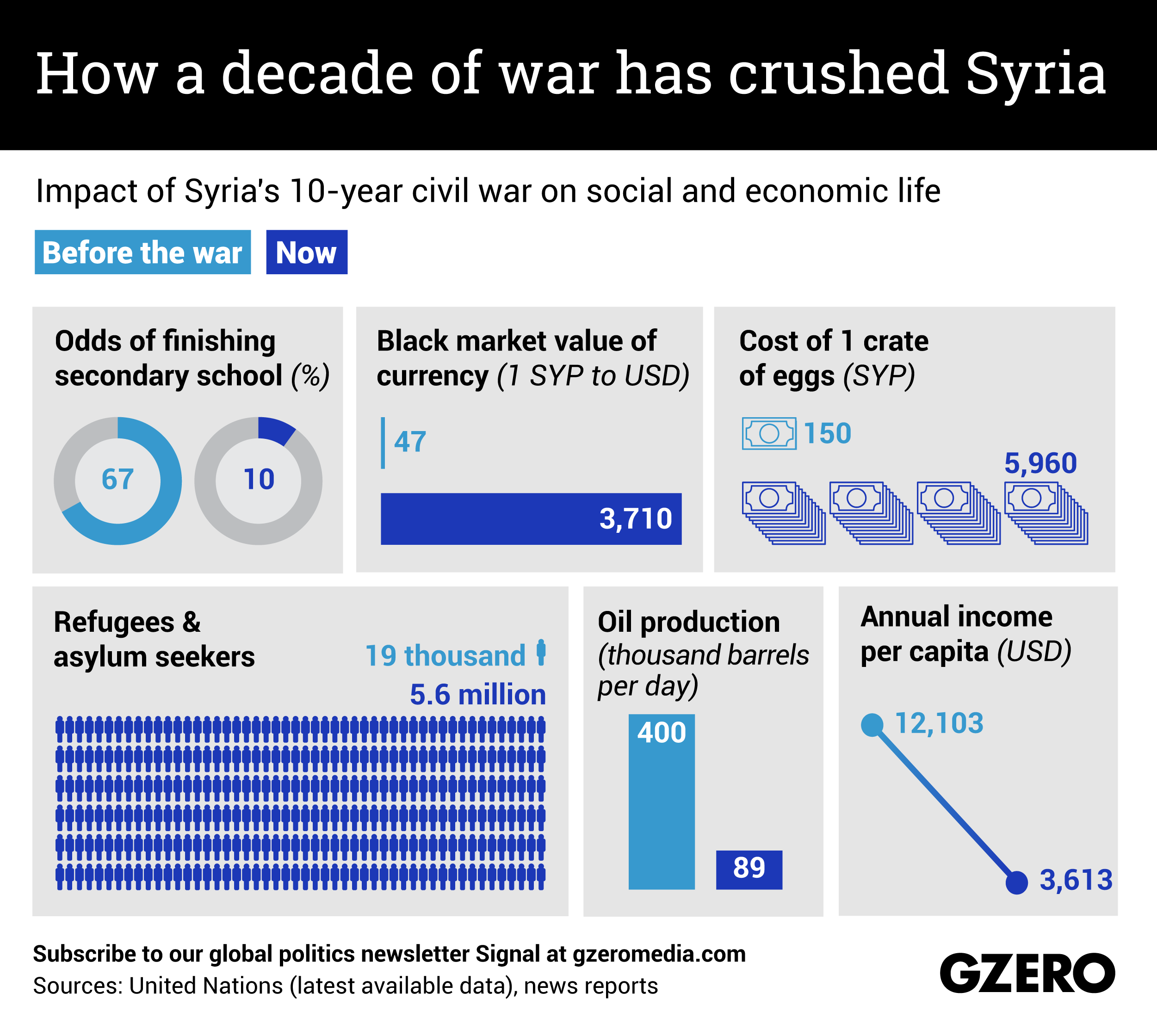 The Graphic Truth: How a decade of war has crushed Syria