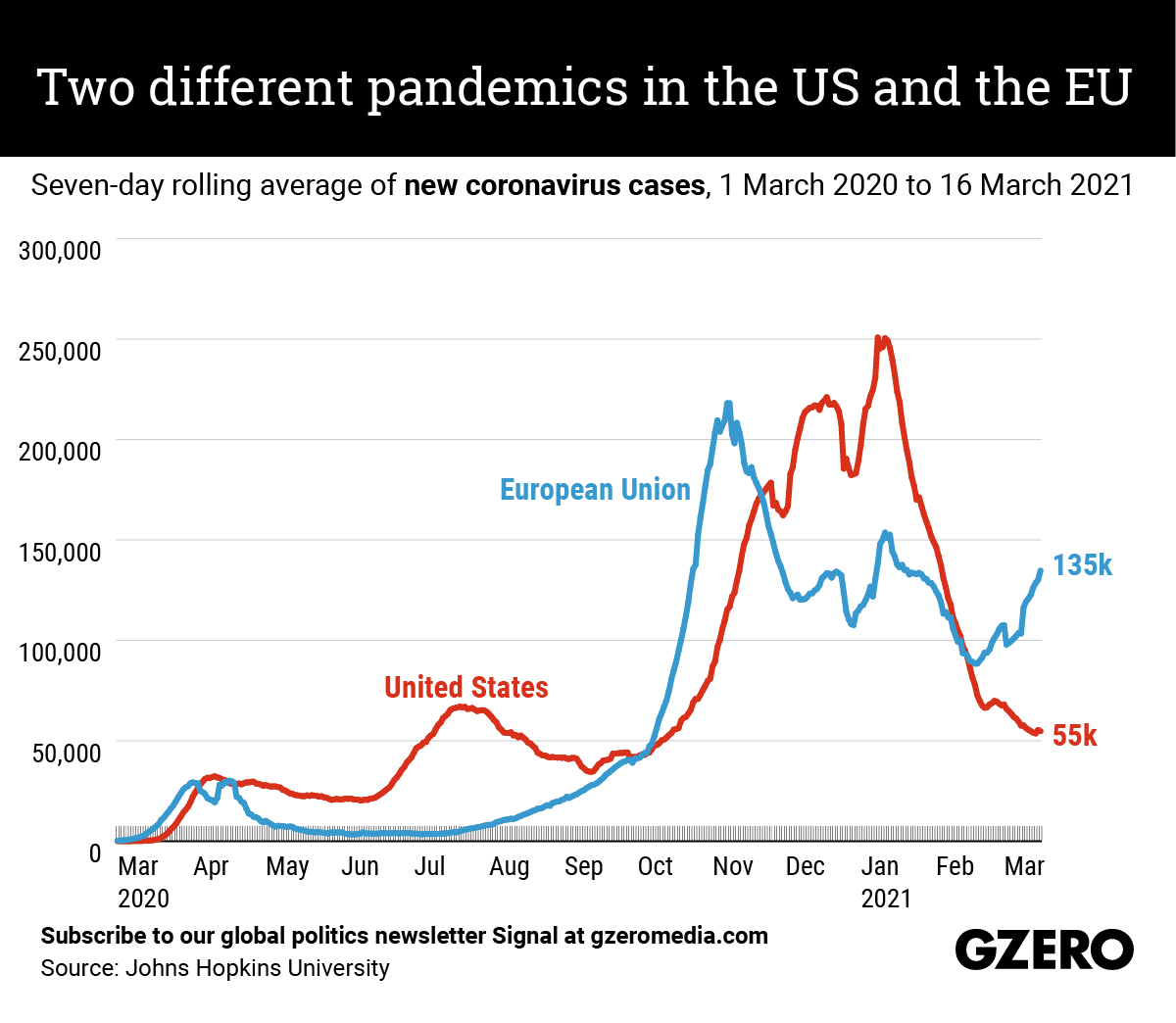 a graphic illustrating how the effect of the coronavirus pandemic in the US and the EU