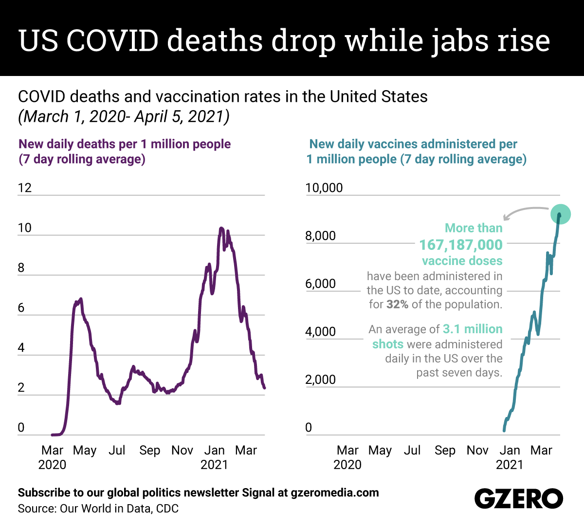 The Graphic Truth: US COVID deaths drop while jabs rise
