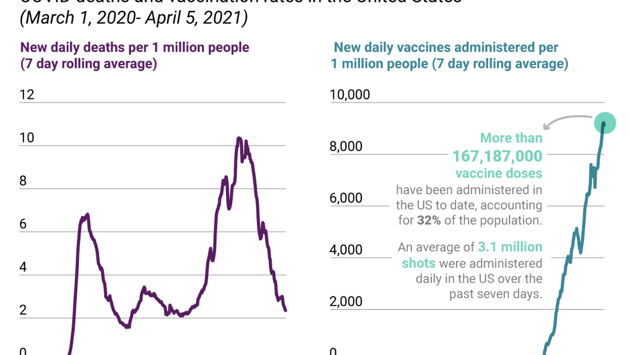 The Graphic Truth: US COVID deaths drop while jabs rise