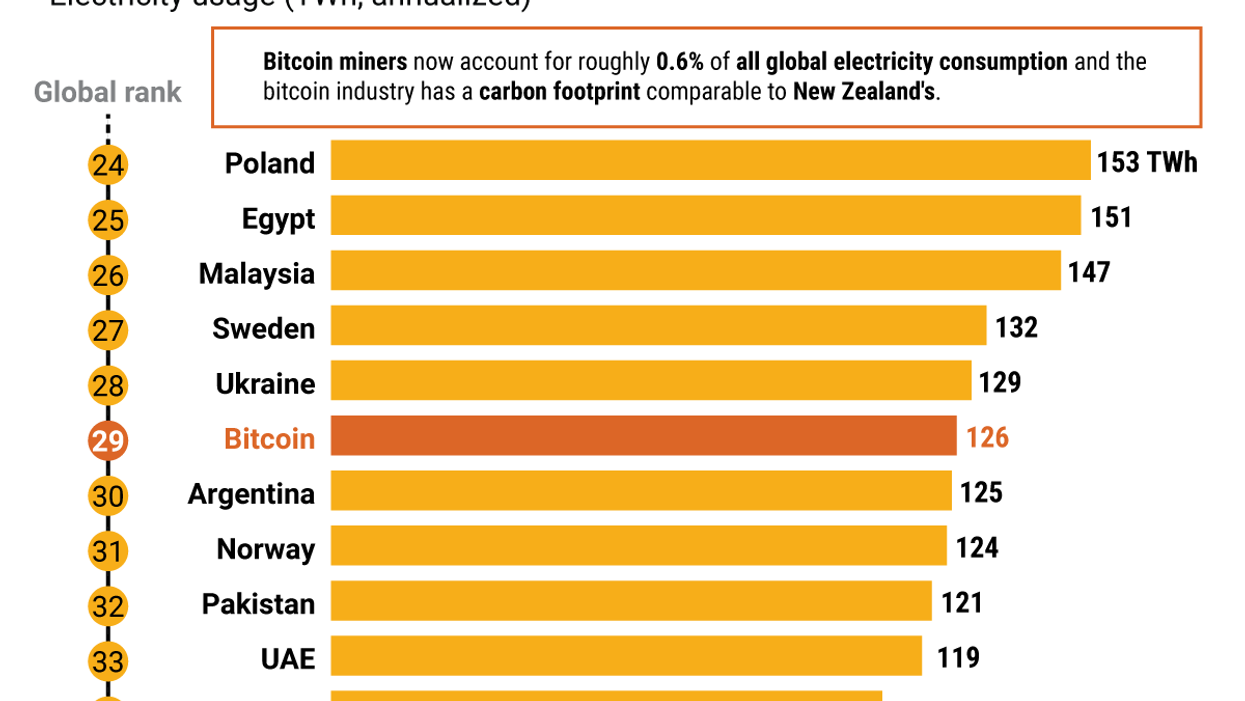 The Graphic Truth: Crypto-mining sucks up lots of power