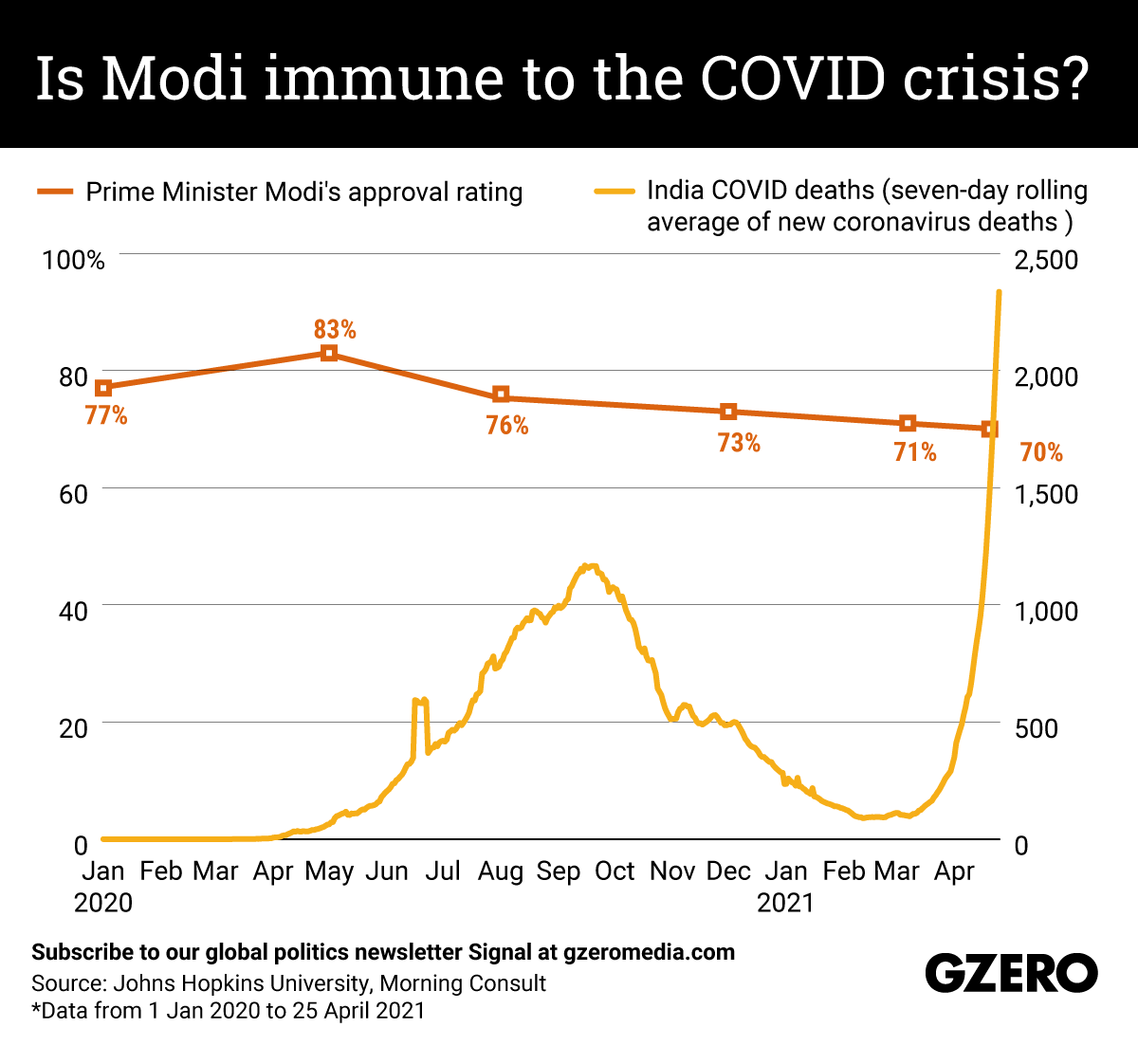 The Graphic Truth: Is Modi immune to the COVID crisis?