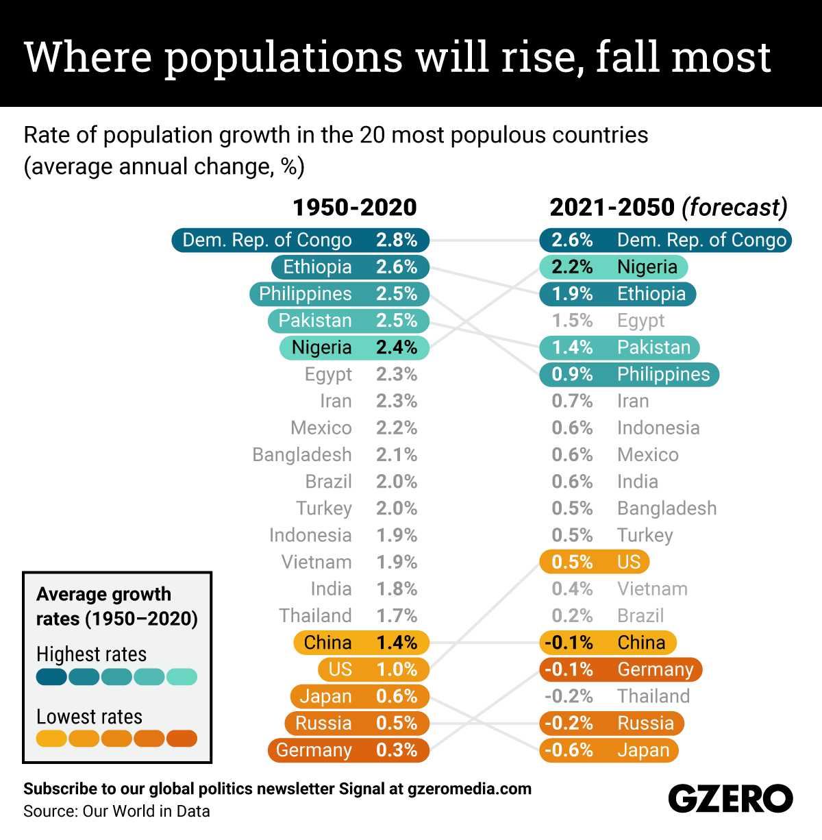 The Graphic Truth: Where populations will rise, fall most