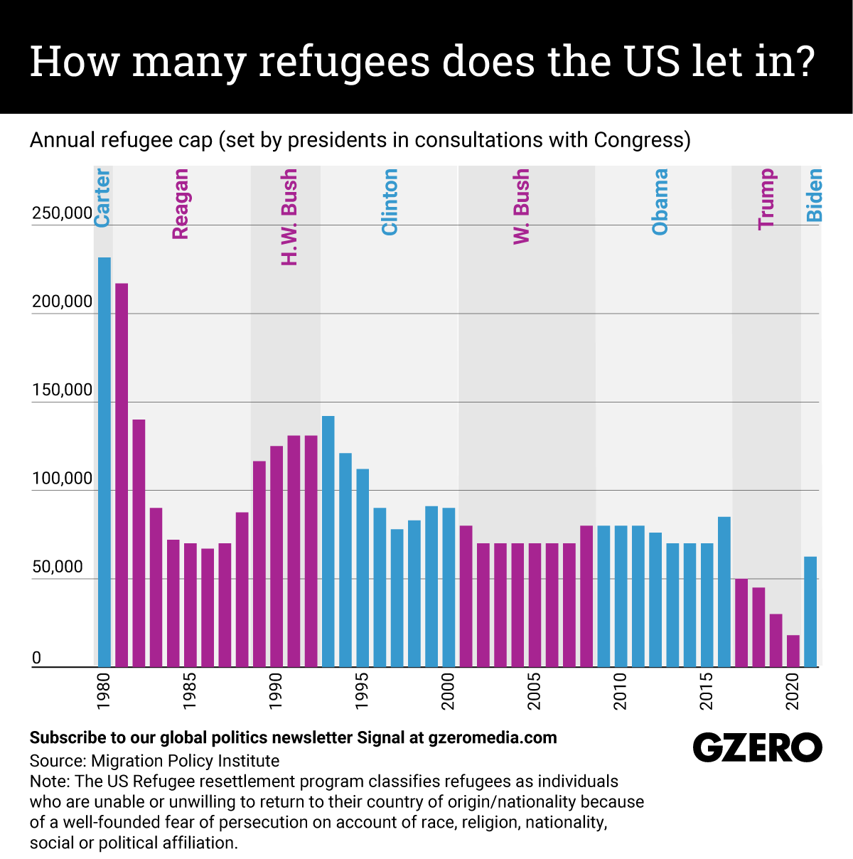 The Graphic Truth: How many refugees does the US let in?