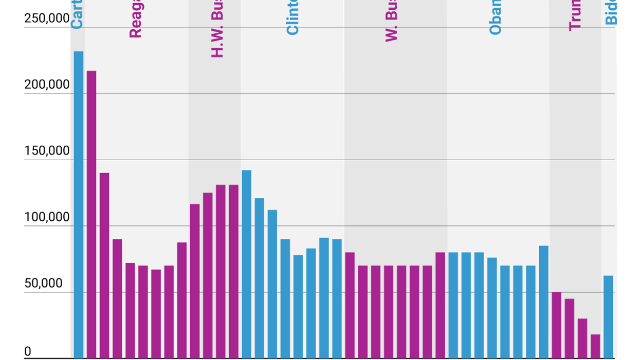 The Graphic Truth: How many refugees does the US let in?