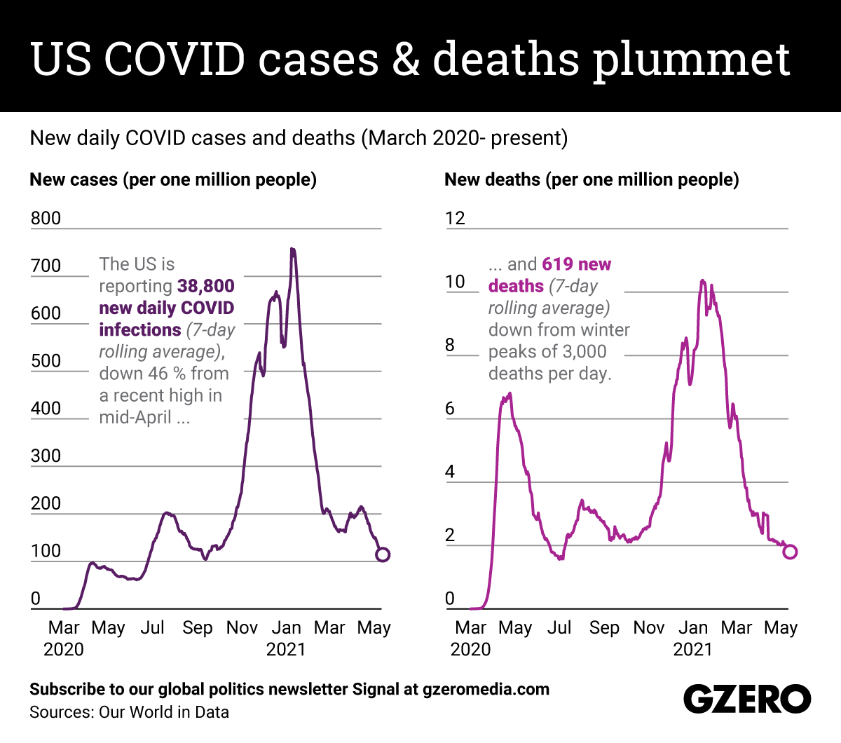 The Graphic Truth: US COVID cases and deaths plummet