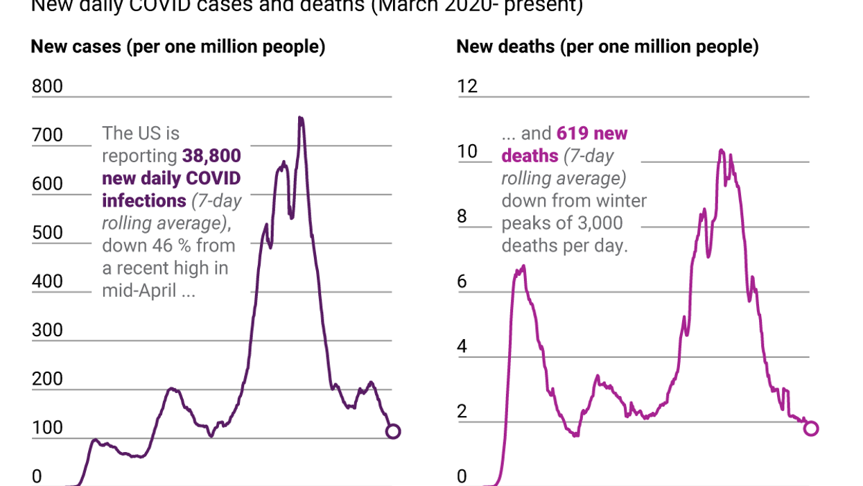 The Graphic Truth: US COVID cases and deaths plummet