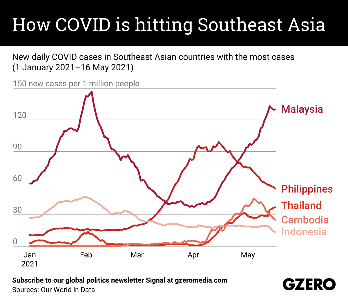 The Graphic Truth: How COVID is hitting Southeast Asia