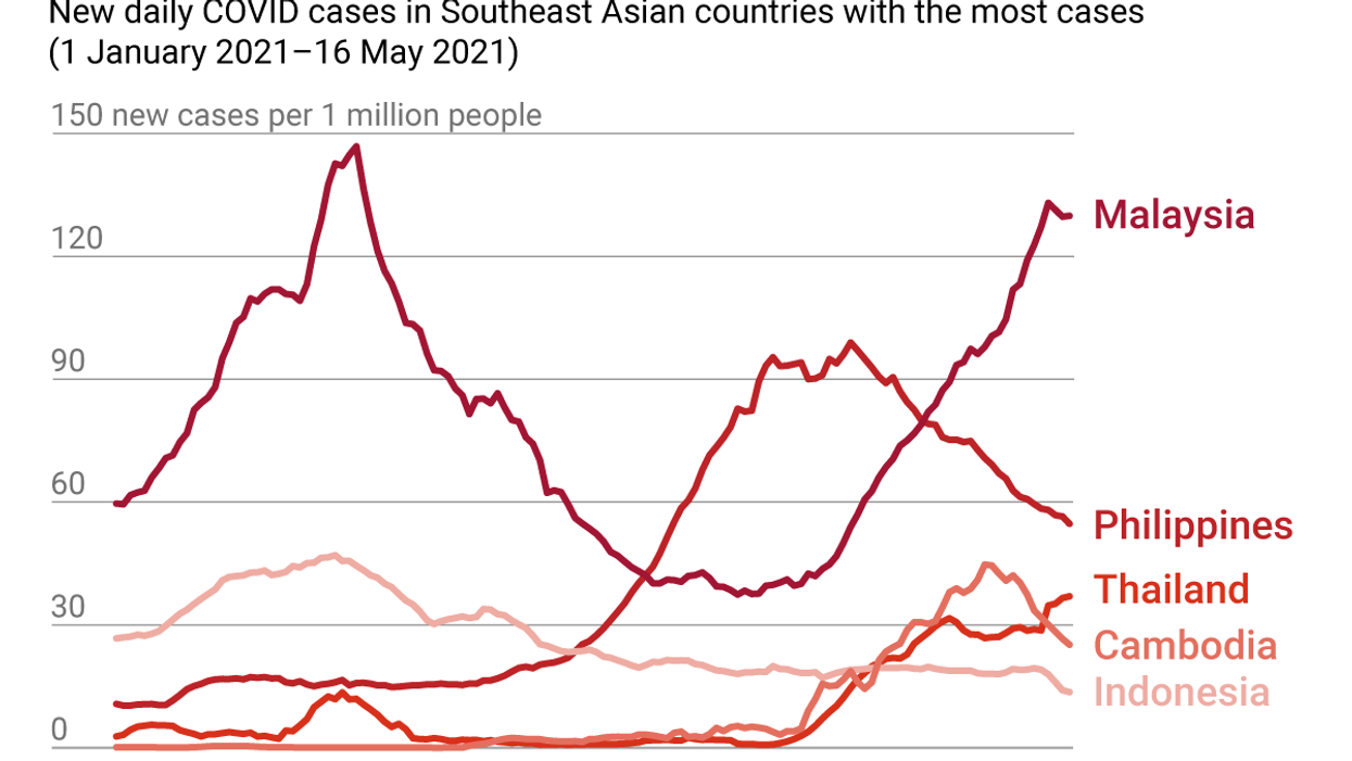The Graphic Truth: How COVID is hitting Southeast Asia