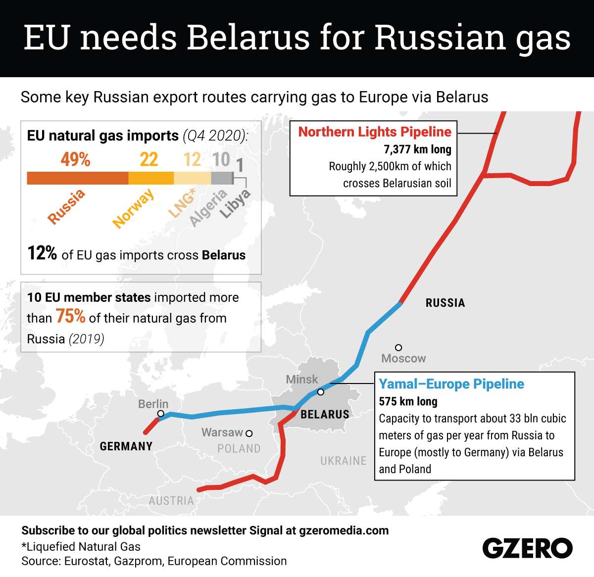 The Graphic Truth: EU needs Belarus for Russian gas