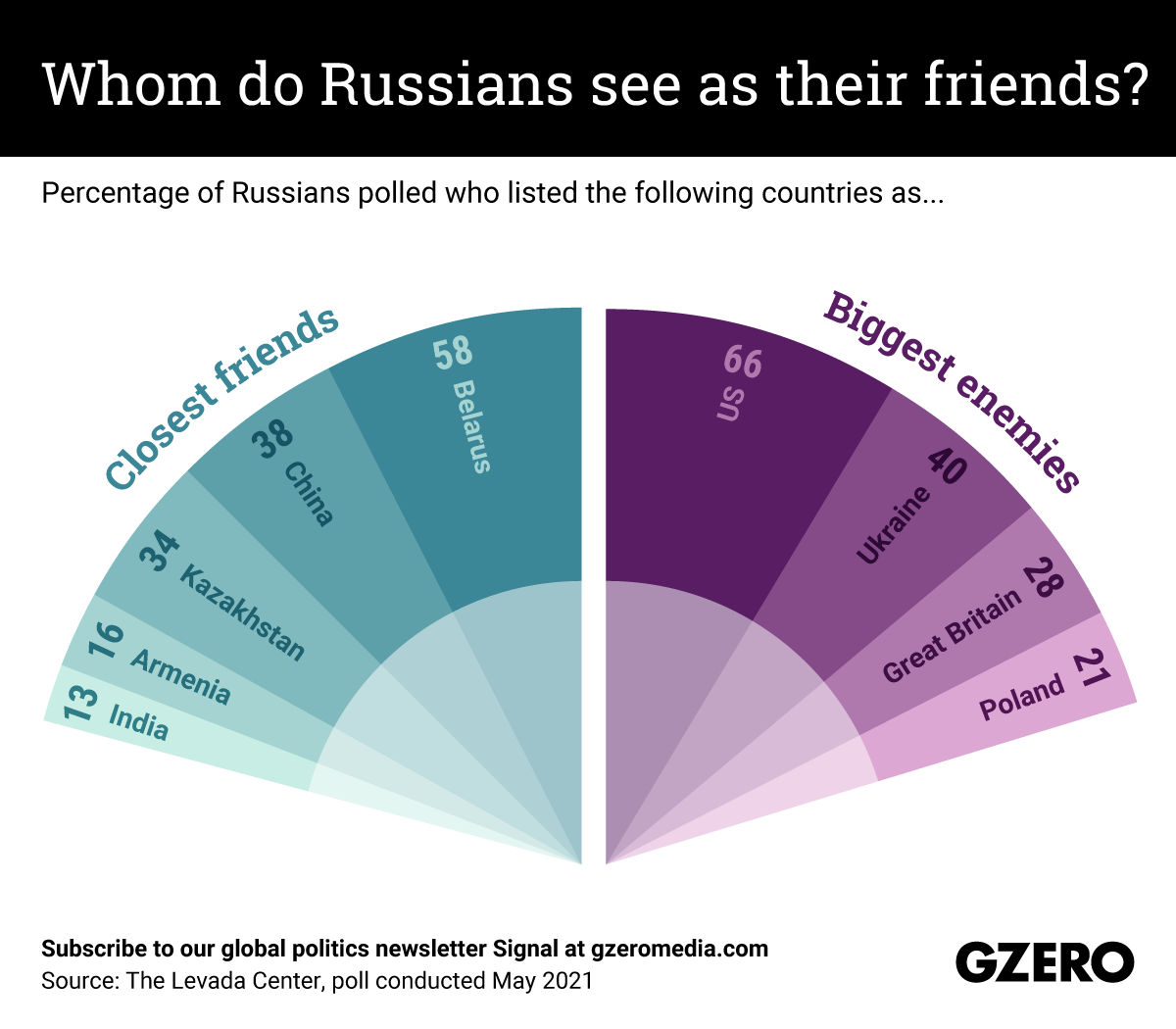 The Graphic Truth: Whom do Russians see as their friends?