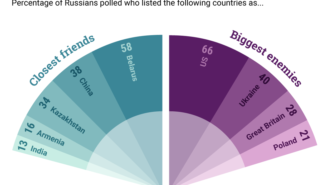 The Graphic Truth: Whom do Russians see as their friends?