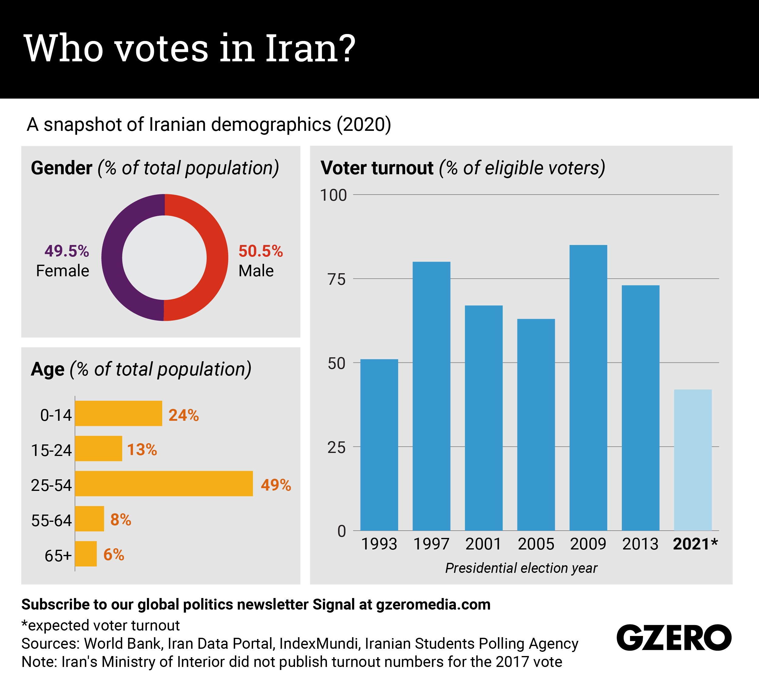 The Graphic Truth: Who votes in Iran?