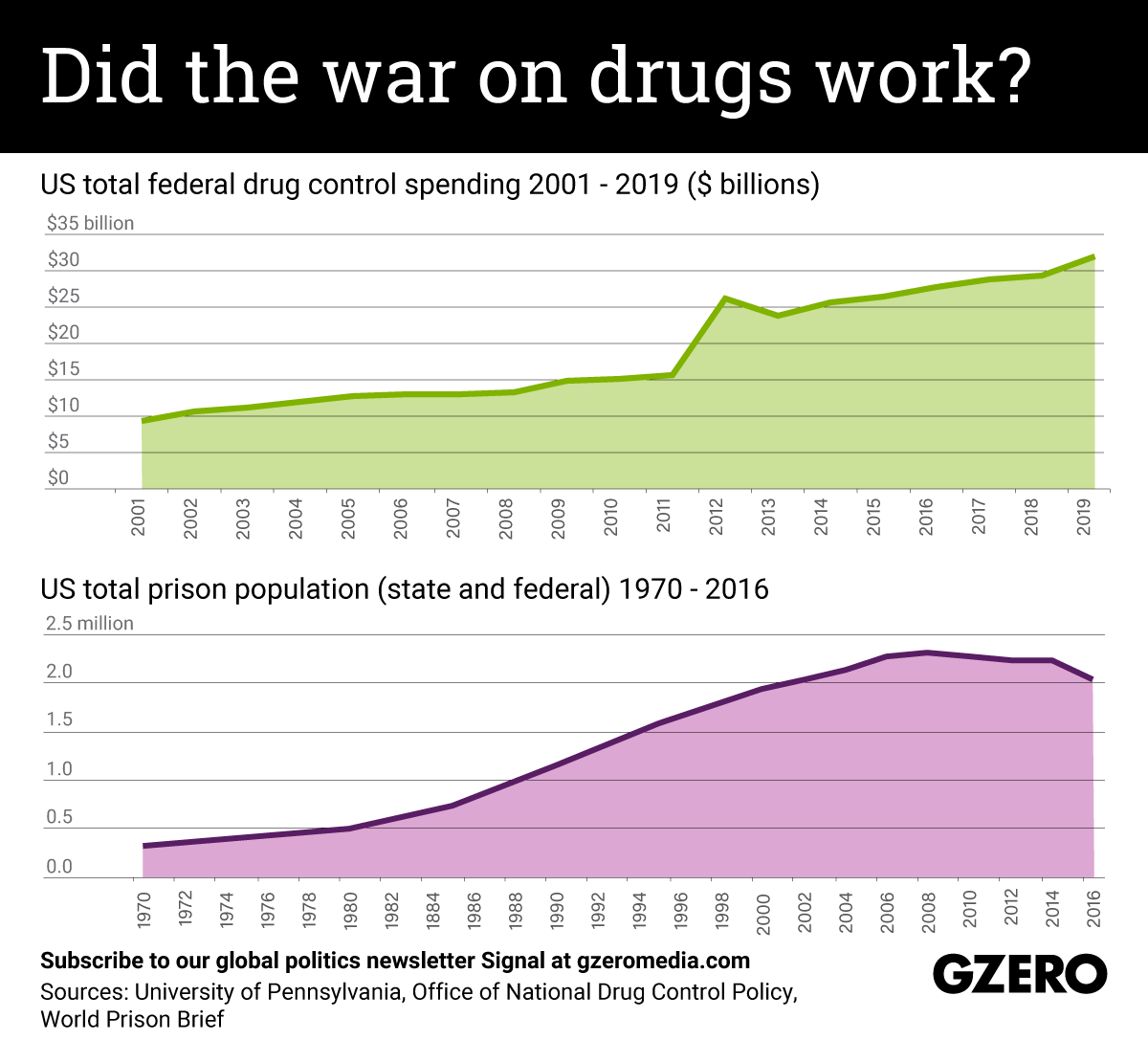 The Graphic Truth: Did the war on drugs work?