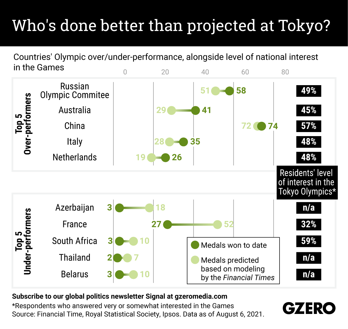 The Graphic Truth: Who's done better than projected at Tokyo?