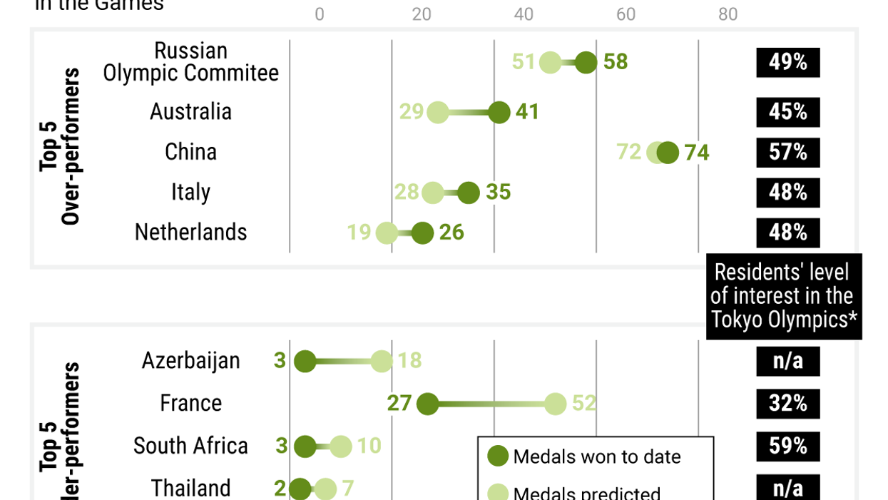 The Graphic Truth: Who's done better than projected at Tokyo?