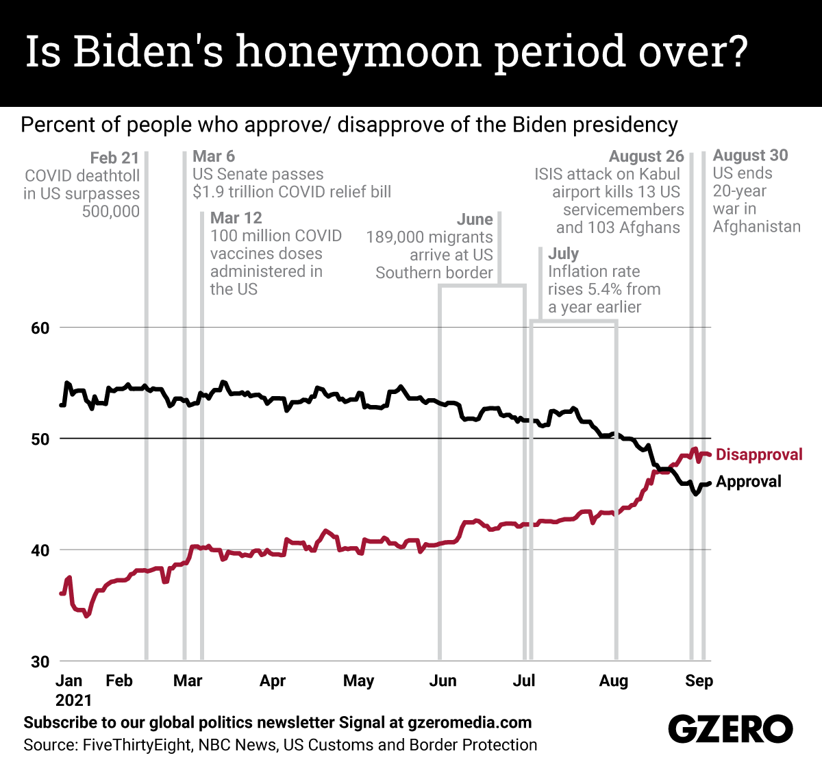 The Graphic Truth: Is Biden's honeymoon period over?