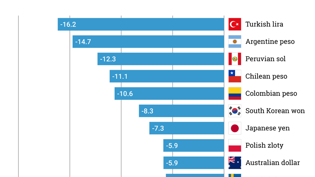 The Graphic Truth: Worst performing currencies in 2021