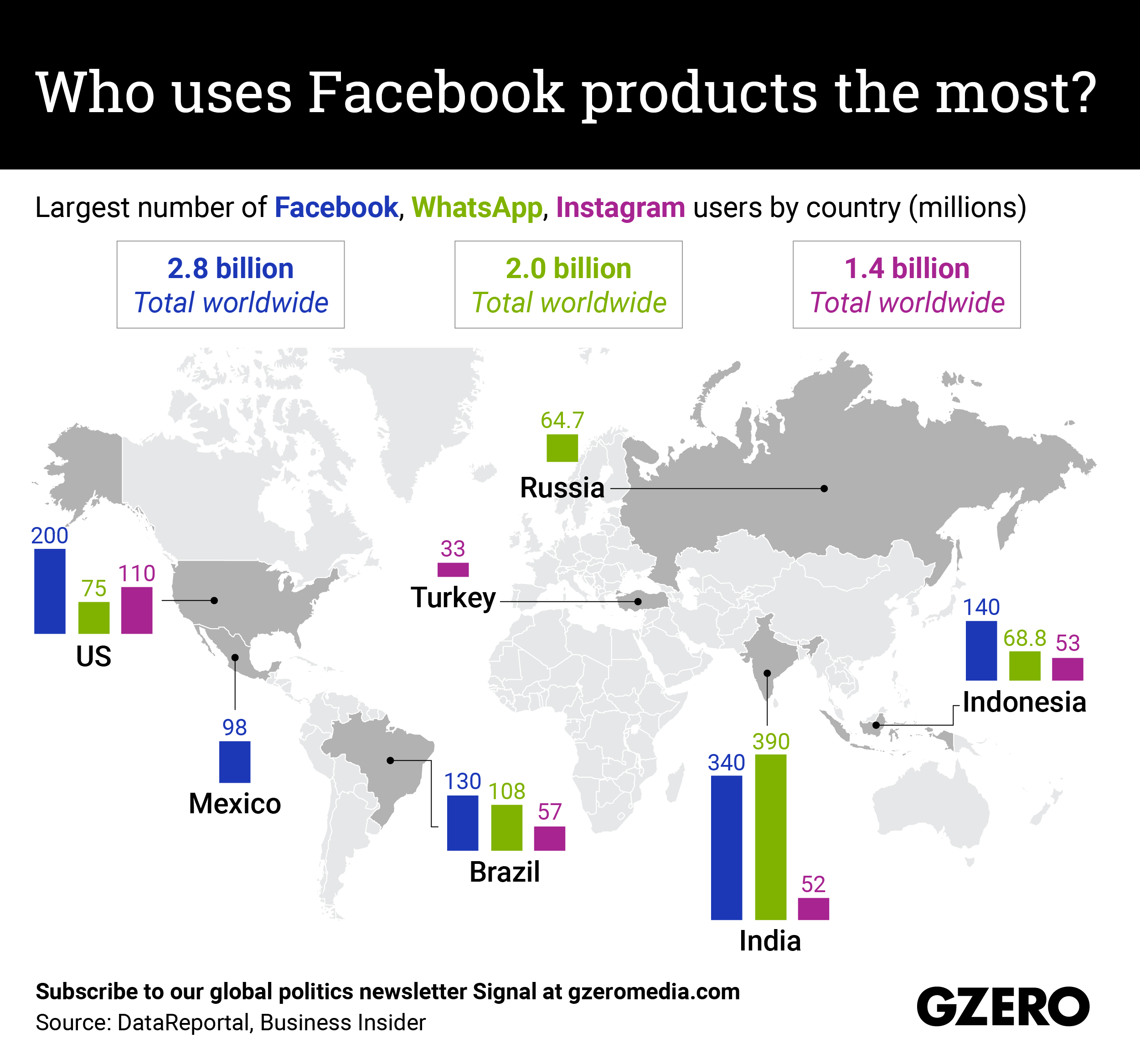 Largest number of Facebook, WhatsApp, Instagram users by country (millions)