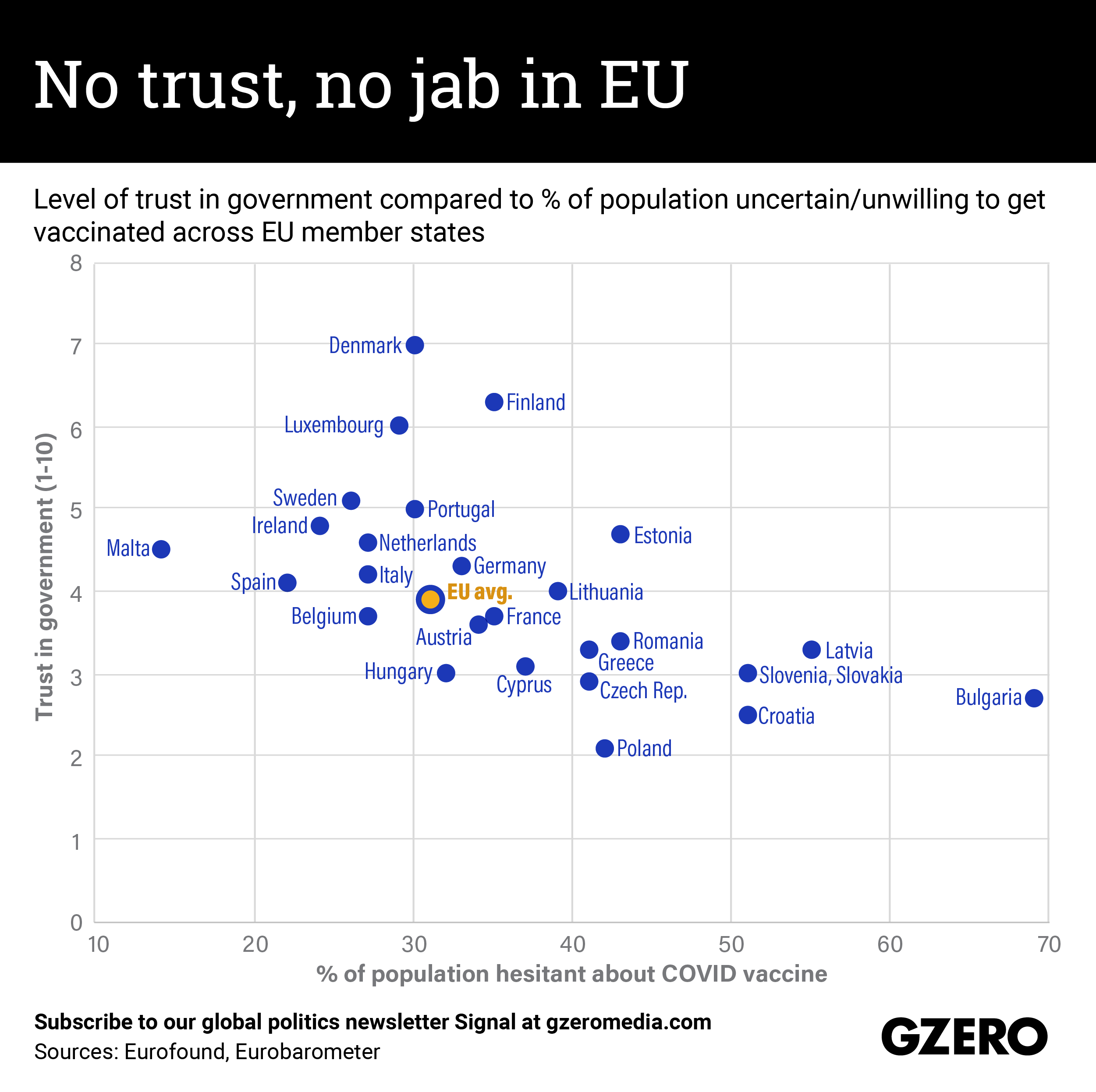 Level of trust in government compared to % of population uncertain/unwilling to get vaccinated across EU member states